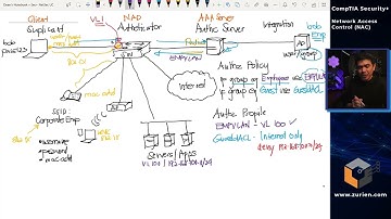 Network Access Control (NAC)