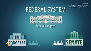 Federal Republic of the Philippines : Ano nga ba ang Federalismo Federal Republic of the Philippines : Ano nga ba ang Federalismo