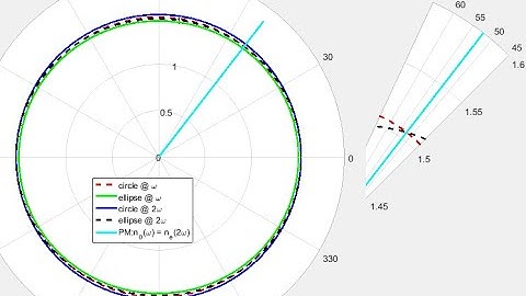 Photonics : simulation of ellipses, and circles of refractive indices of nonlinear crystals