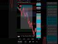 BEST SMC ICT Indicator for TradingView #smc #ict
