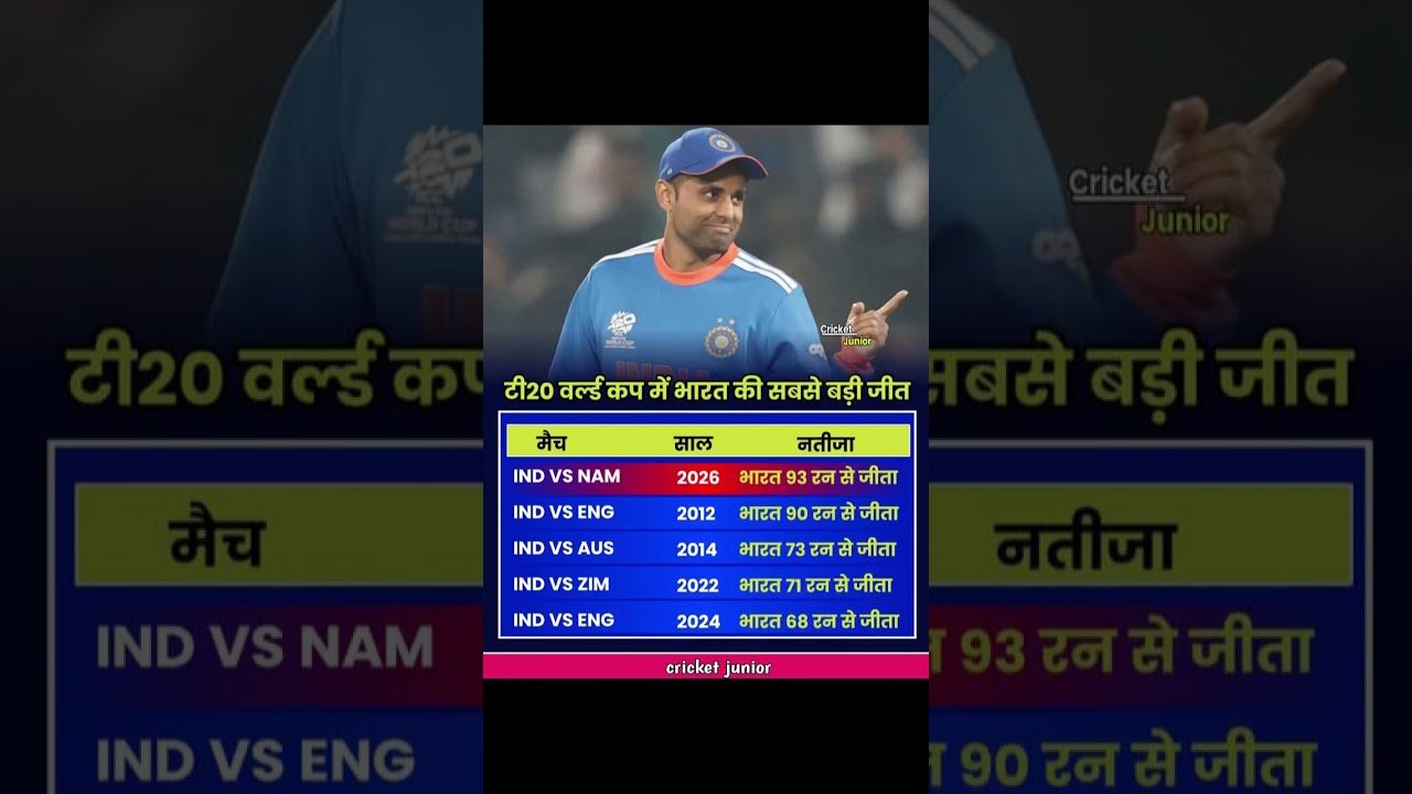 India Biggest Wins in T20 World Cup History 🇮🇳🔥 | Top 5 Dominant Victories. 