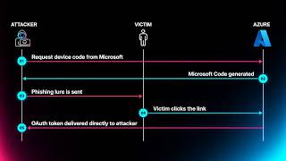 Device Code Phishing Explained in 3 Minutes