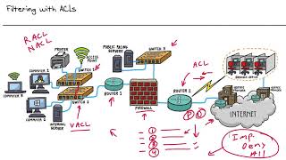 Network+ N10-007 Filtering with ACLs