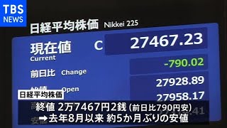 日経平均株価一時９００円以上値下がり ５か月ぶりの安値