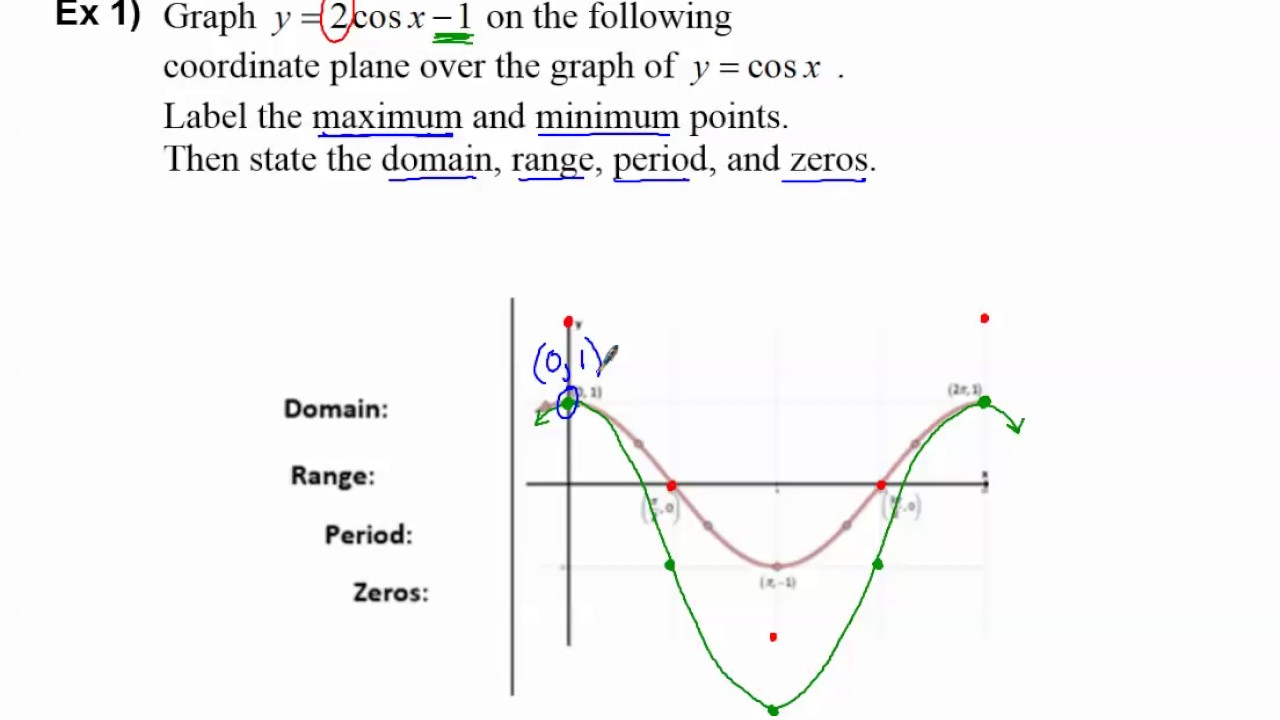 Summer Packet I Graph Trig Functions - YouTube