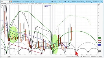 CBOE Volatility Index (VIX) | Cycle & Technical Analysis | Price Projection & Low Timing askSlim.com