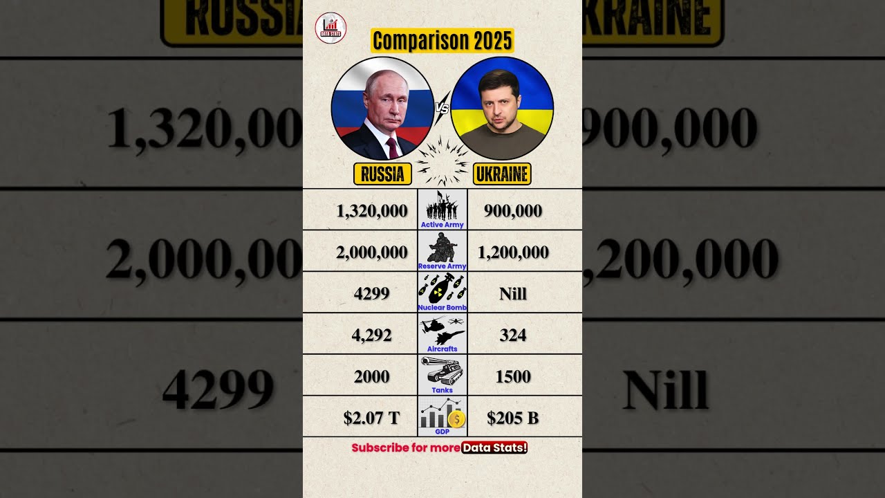 Russia Vs Ukraine 2025 Military Comparison Who S Winning Now Shorts