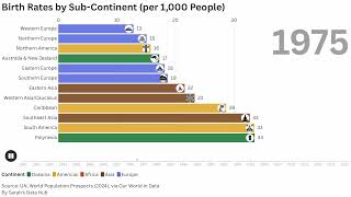 Lowest Birth Rates by Subcontinent | Bar Chart Race