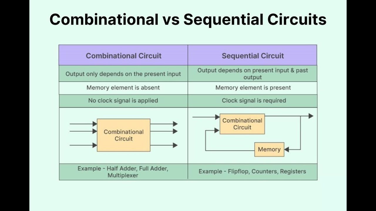 Combinational Vs Sequential Circuits Half Adder Circuit - YouTube