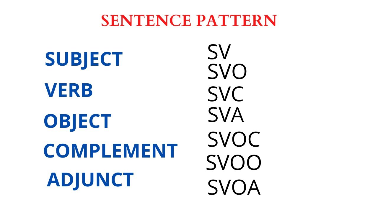 SENTENCE PATTERN IN TAMIL SV SVO SVC SVOA PATTERNS highbrowraise sentence patternin tamil