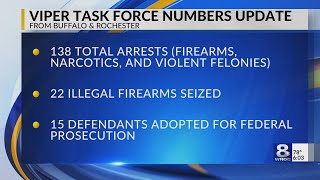 138 arrests made by VIPER Task Force as Rochester reaches 9 straight days without a homicide