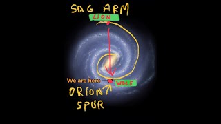 #2 SAGITTARIUS ARM 🦁 LION to the ORION spur 🐺 WOLF in the bible —SAY Top astrologers