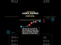 KODEX_로봇액티브 매수타점 분석 #shorts