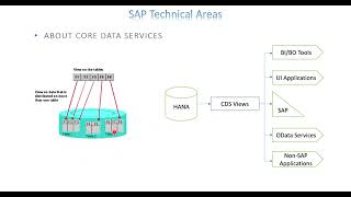 Video1 ABAP CDS Views Introduction