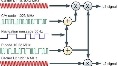 Module-3 Lecture-3 GNSS data and Signal