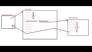 56 jsp forward action tag | JSP Tutorial | 2024 10 21 09 53 24
