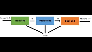 Compilers #3 : Symbol Tables, Error Handling & Recap
