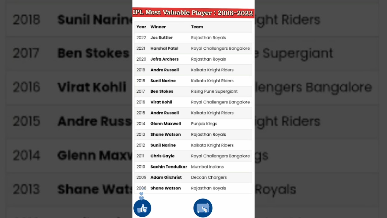 IPL Most Valuable Player : 2008-2022 