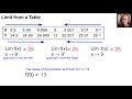 Calculus | Limits Intro