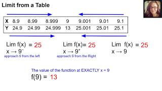 Calculus | Limits Intro