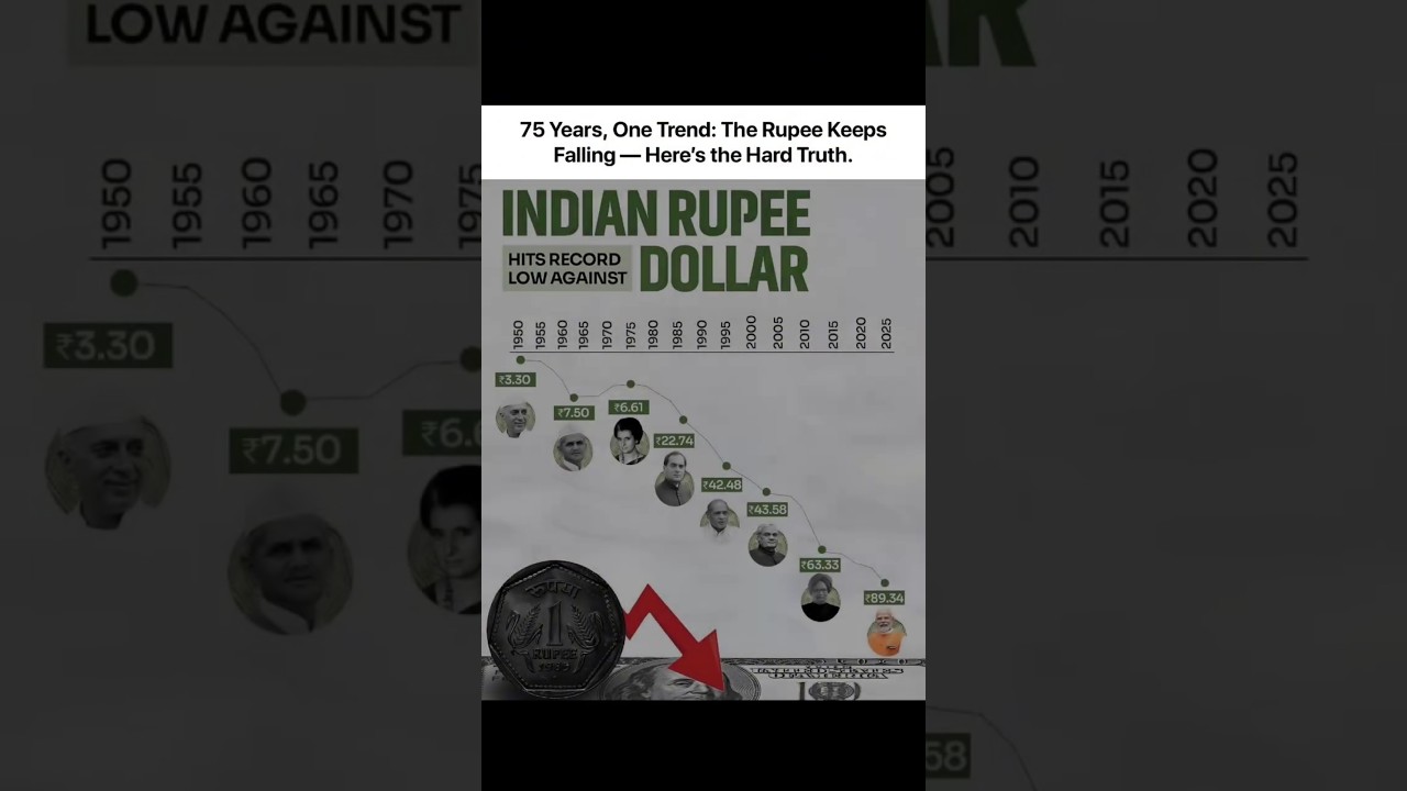75 साल में रुपया क्यों गिरता गया? 💸 | Dollar vs Indian Rupee Reality 