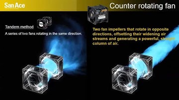 Generating Powerful & Straight Airflow - San Ace Counter Rotating Fan