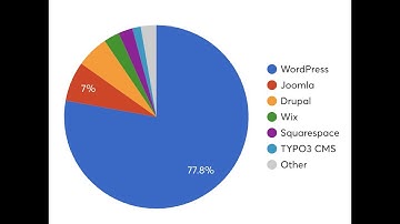 Why Wordpress Most Popular CMS.