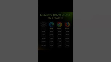 💻 Browser RAM Usage Test! Chrome vs Edge vs Firefox 💥 #ram #memory #chrome #edge #firefox #coding