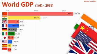 World GDP Timeline (200AD  2025)