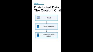 Quorum N/W/R: Master Distributed Consistency #Shorts