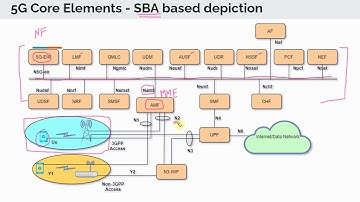 Service Based Architecture in 5G - Overview/Intro