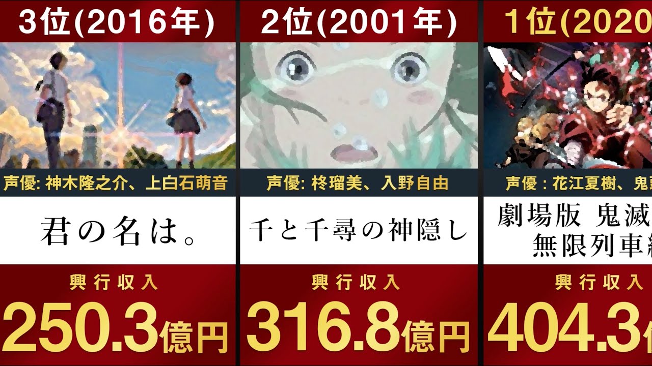 【歴代邦画ランキング】歴代日本映画興行収入ランキングベスト50を並べてみた【興行収入 鬼滅の刃 千と千尋の神隠し 君の名は 天気の子 ROOKIES 海猿 竜とそばかすの姫 名探偵コナン ポケモン】