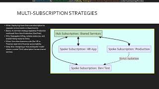 Module 13 Mastering Azure Managing Subscriptions and Governance (Microsoft AZ-104)