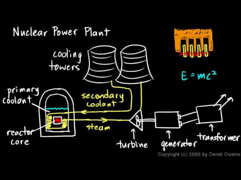 Physics 13.5.1c - Fossil Fuel vs Nuclear