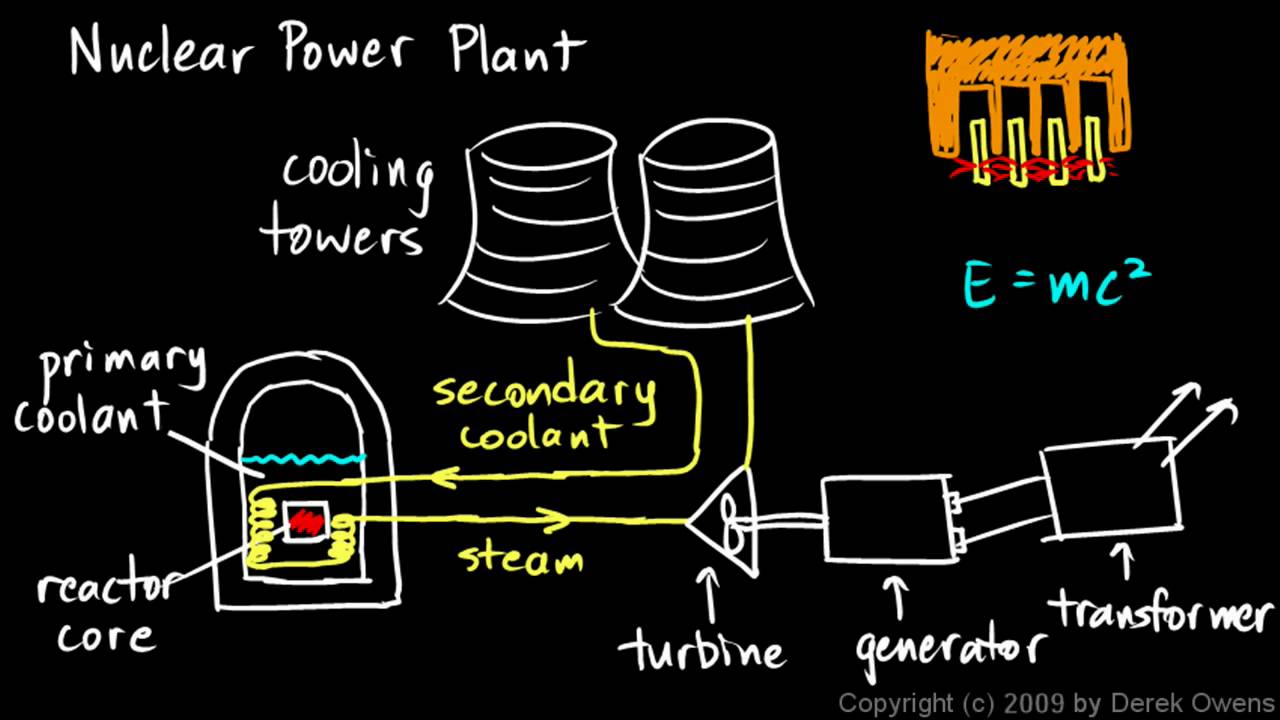 Physics  - Fossil Fuel vs Nuclear - YouTube