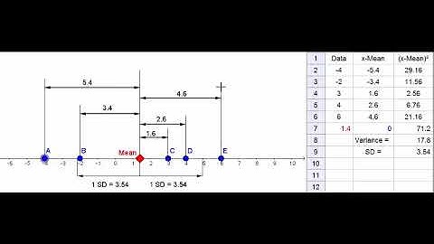 Geogebra Deviations from Mean