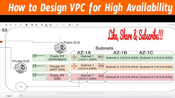 How to Design VPC for High Availability | How many subnets do we create in VPC for High Availability