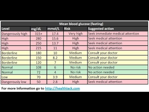 what is acceptable glucose range