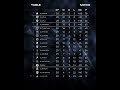 WOW! Current 🇸🇦 Saudi Pro League standings.