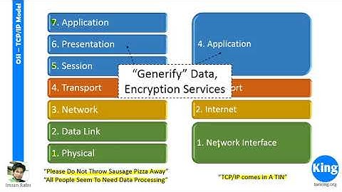 200 125 CCNA v3 0   Day 2  OSI   TCP IP Model   Free Cisco Video Training 2018   NetworKing