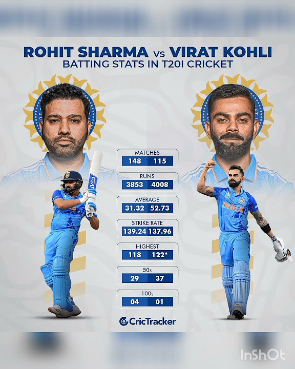 who is best virat or rohit for t20i cricket sports ipl2024 virat