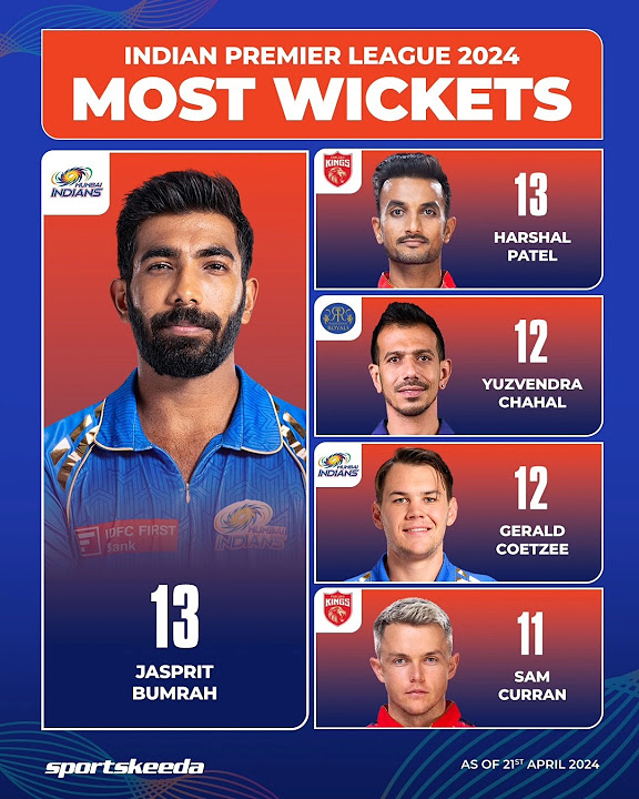 IPL 2024 Match 37 Most Wickets IPL 2024 match 37 Most Runs IPL 2024