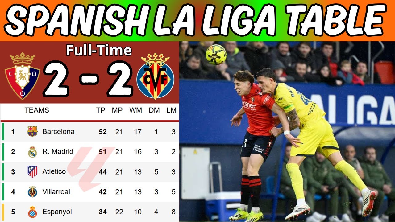 SPANISH LA LIGA TABLE UPDATED TODAY 2026 | LA LIGA Result Today Osasuna 2   2 Villarreal