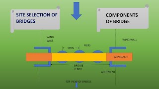 BRIDGE ENGINEERING | LECTURE 1 | SELECTION OF SITE FOR BRIDGE | MPSC MES MAINS | SSC | CCC