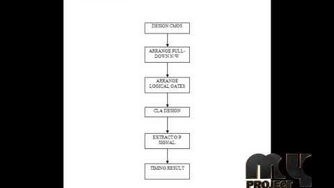 Final Year Projects | Subthreshold Dual Mode Logic