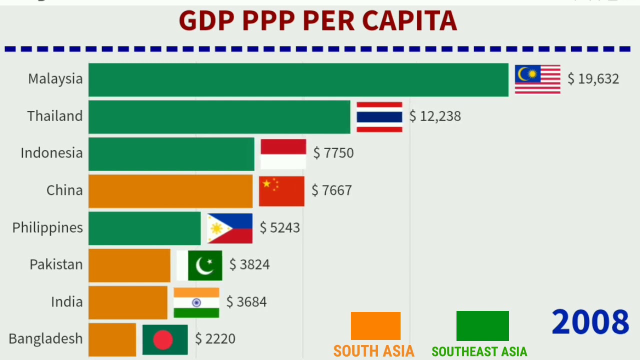Top south asian countries vs top Southeast asian countries GDP PPP per capita(1990 2020) YouTube