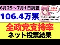 (6/25~7/1最新調査)106,4万票、全政党支持率ネット投票結果!