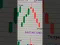 4 Candlestick Patterns Jo Har Trader Ko Aane Chahiye #shorts #tradingshorts #forex #viral