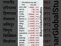 नए राज्यों के गठन वर्ष l DATE OF NEW STATE FORMATION .#gk