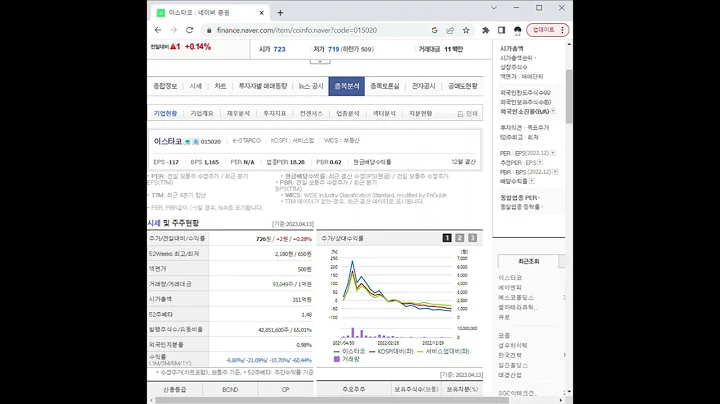 015020이스타코 주가 전망 및 차트 분석
